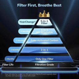 Máy lọc không khí Aeocky ( Amazon Mỹ ), lớp lọc 5-in-1 Washable Filter