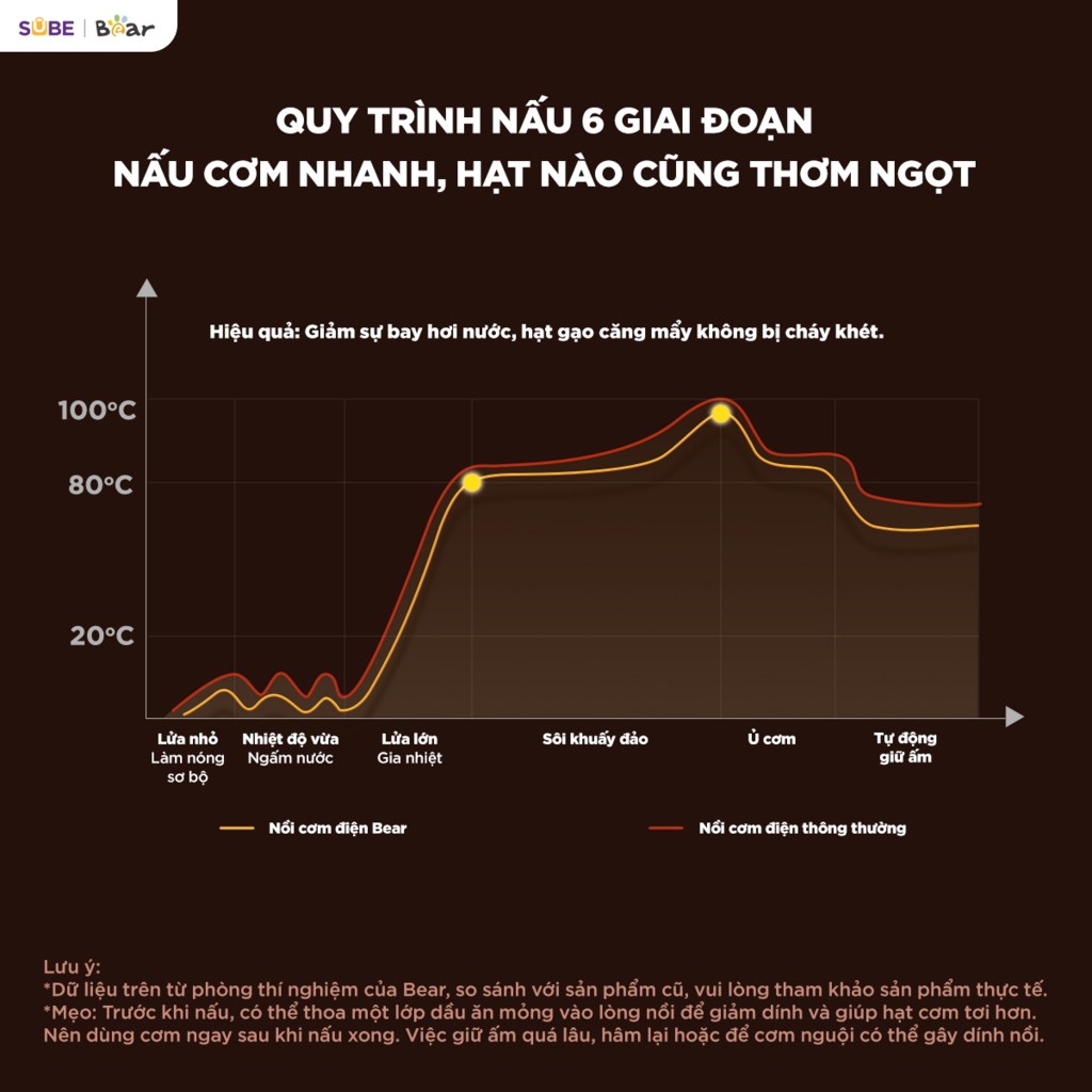 Nồi cơm điện lòng INOX Bear 1.2L RC-5H30O12 - Ảnh 8