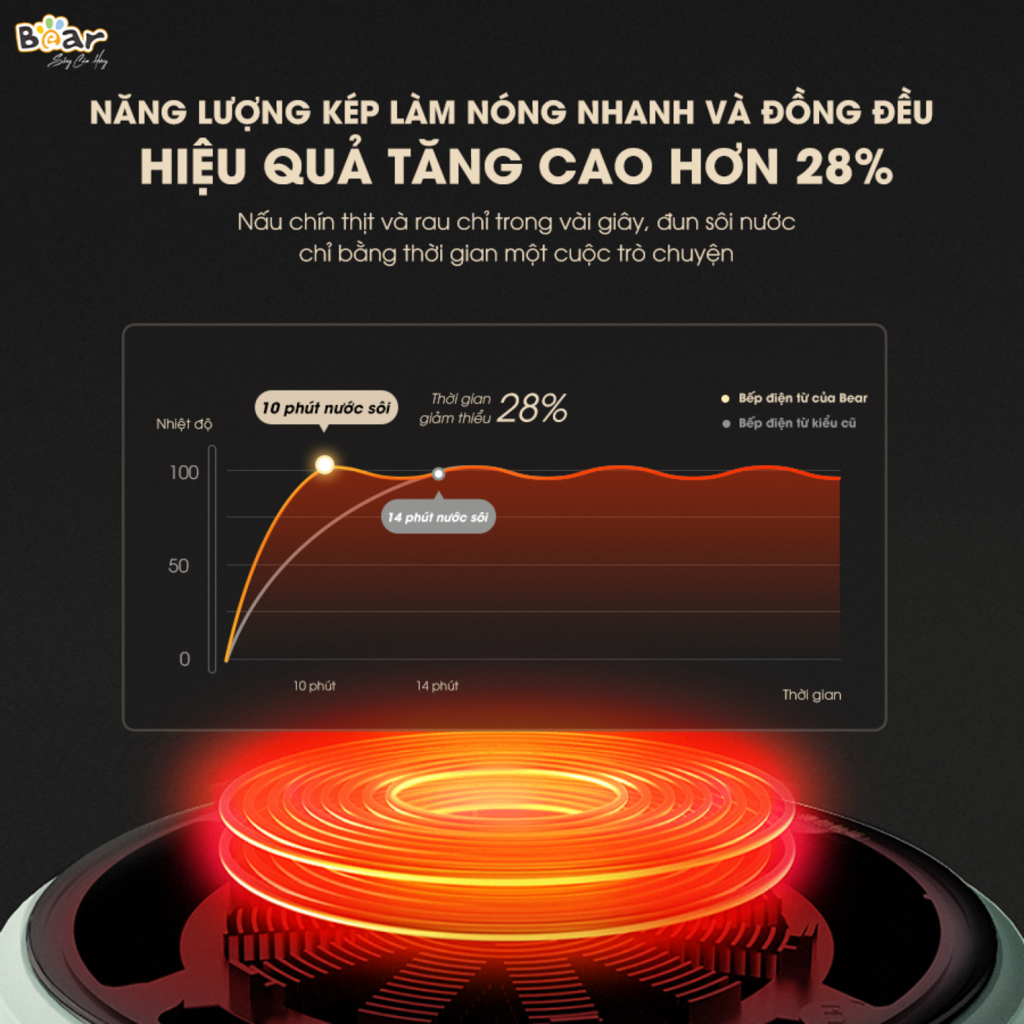 Bếp Điện Từ Bear SB-BT21W 8 Mức Nhiệt Thích Hợp Đa Số Các Loại Nồi Mặt Bếp Làm Từ Gốm Thủy Tinh - Ảnh 4
